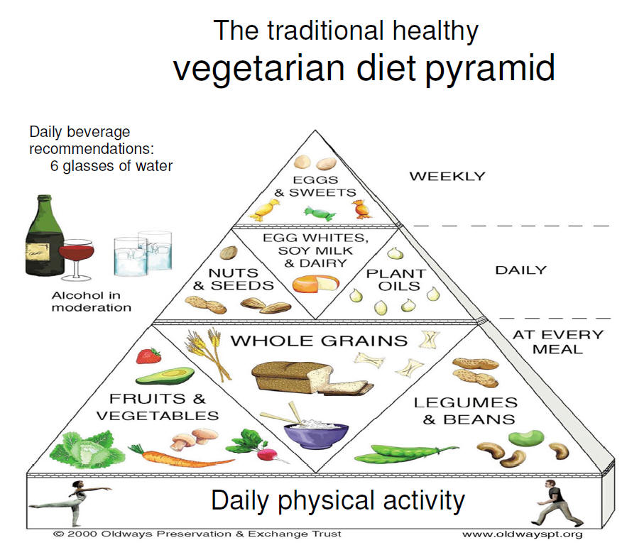 Vegetarianism | Piramida alimentelor | Dieta vegetariana | Regimul vegetarian